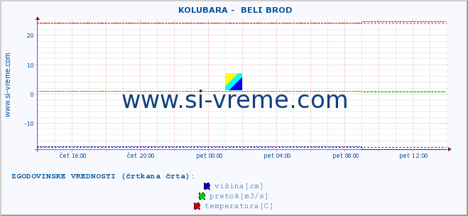 POVPREČJE ::  KOLUBARA -  BELI BROD :: višina | pretok | temperatura :: zadnji dan / 5 minut.