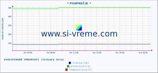 POVPREČJE ::  LIM -  PRIBOJ :: višina | pretok | temperatura :: zadnji dan / 5 minut.