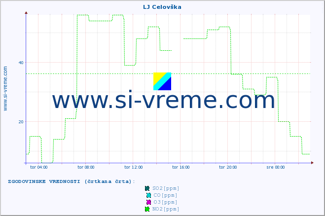 POVPREČJE :: LJ Celovška :: SO2 | CO | O3 | NO2 :: zadnji dan / 5 minut.