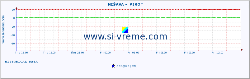  ::  NIŠAVA -  PIROT :: height |  |  :: last day / 5 minutes.