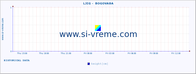  ::  LJIG -  BOGOVAĐA :: height |  |  :: last day / 5 minutes.