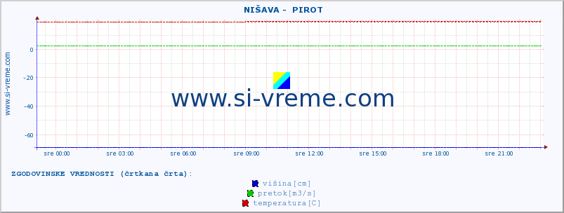 POVPREČJE ::  NIŠAVA -  PIROT :: višina | pretok | temperatura :: zadnji dan / 5 minut.