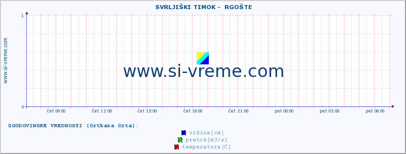 POVPREČJE ::  SVRLJIŠKI TIMOK -  RGOŠTE :: višina | pretok | temperatura :: zadnji dan / 5 minut.