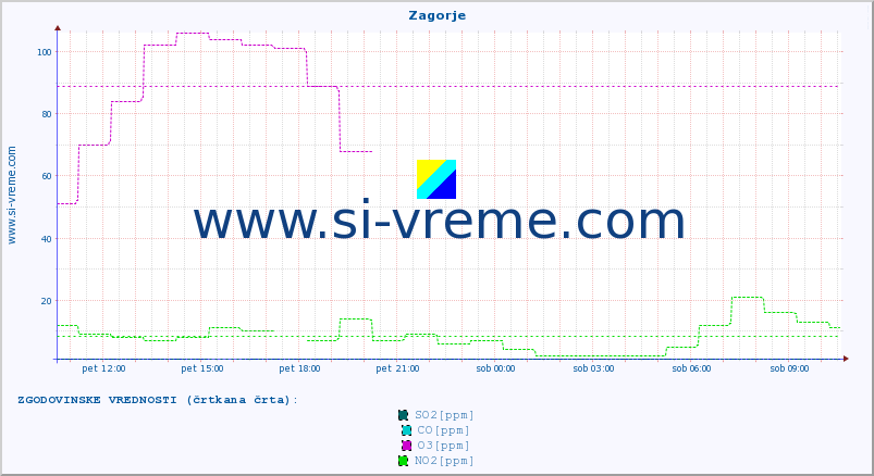 POVPREČJE :: Zagorje :: SO2 | CO | O3 | NO2 :: zadnji dan / 5 minut.