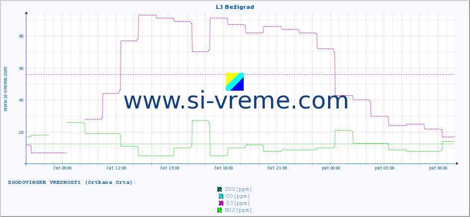 POVPREČJE :: LJ Bežigrad :: SO2 | CO | O3 | NO2 :: zadnji dan / 5 minut.