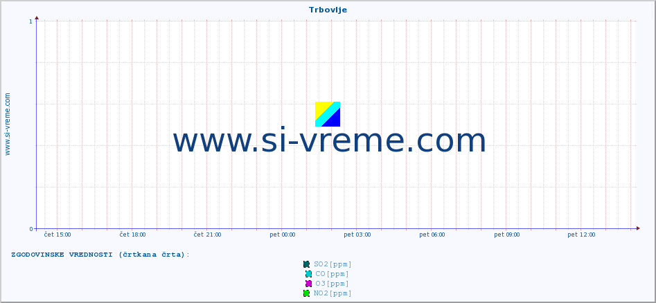 POVPREČJE :: Trbovlje :: SO2 | CO | O3 | NO2 :: zadnji dan / 5 minut.