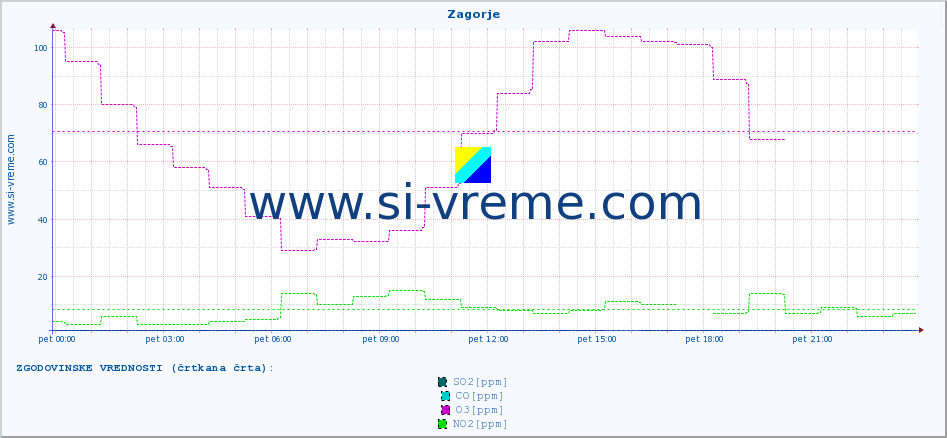 POVPREČJE :: Zagorje :: SO2 | CO | O3 | NO2 :: zadnji dan / 5 minut.