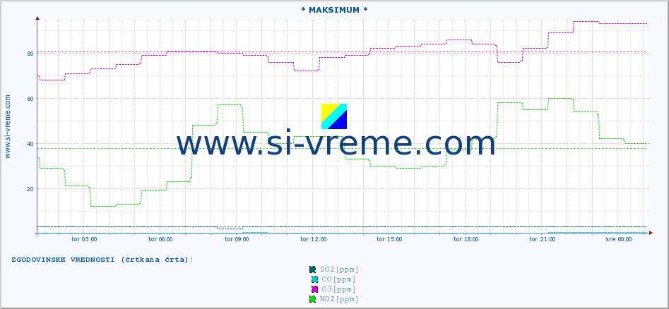 POVPREČJE :: * MAKSIMUM * :: SO2 | CO | O3 | NO2 :: zadnji dan / 5 minut.