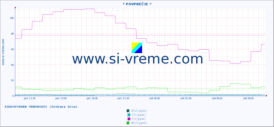 POVPREČJE :: * POVPREČJE * :: SO2 | CO | O3 | NO2 :: zadnji dan / 5 minut.