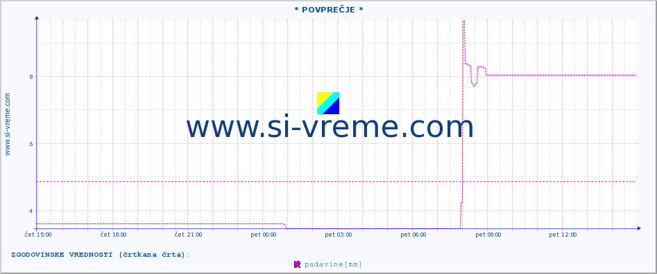 POVPREČJE :: * POVPREČJE * :: padavine :: zadnji dan / 5 minut.