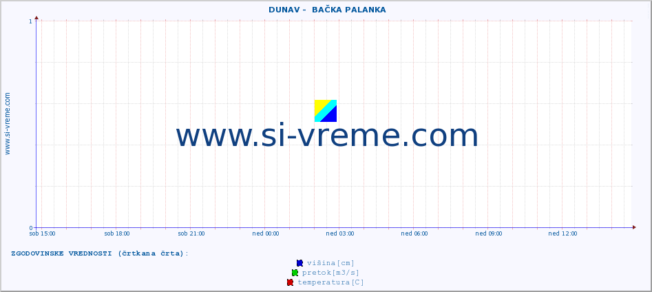 POVPREČJE ::  DUNAV -  BAČKA PALANKA :: višina | pretok | temperatura :: zadnji dan / 5 minut.