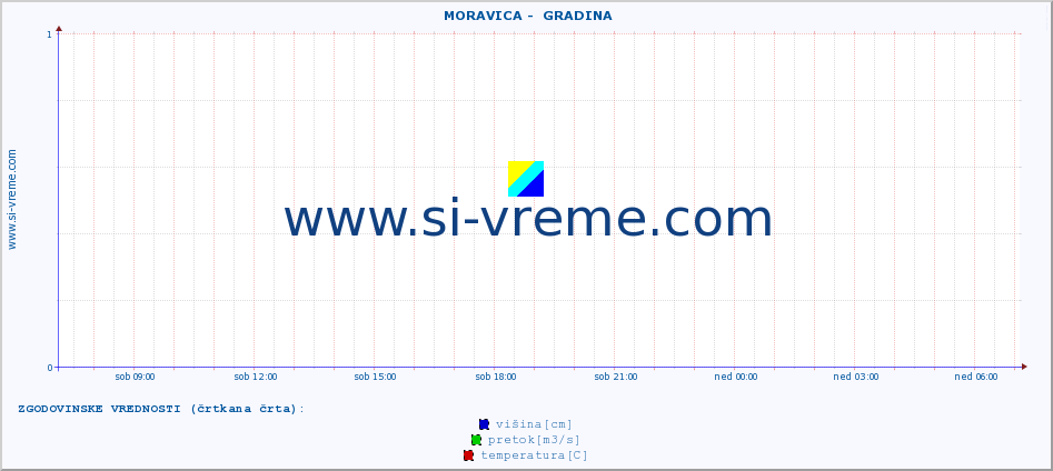 POVPREČJE ::  MORAVICA -  GRADINA :: višina | pretok | temperatura :: zadnji dan / 5 minut.