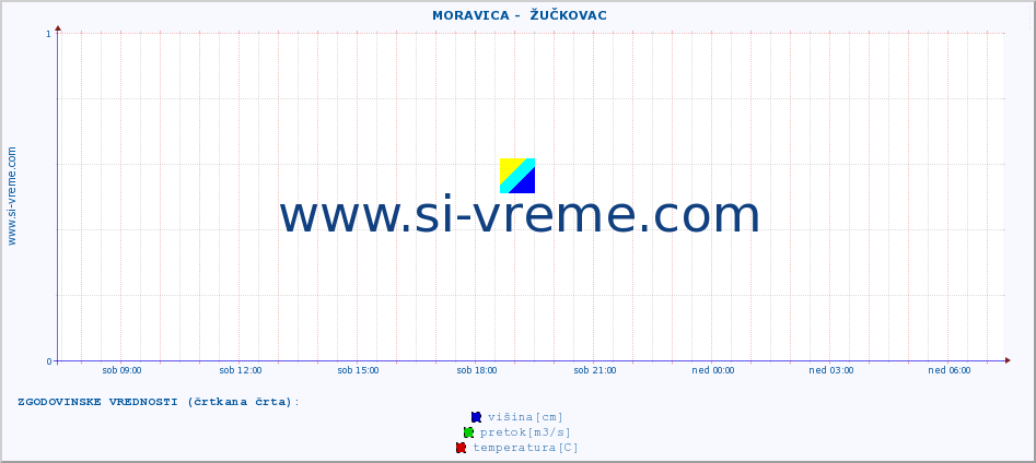 POVPREČJE ::  MORAVICA -  ŽUČKOVAC :: višina | pretok | temperatura :: zadnji dan / 5 minut.