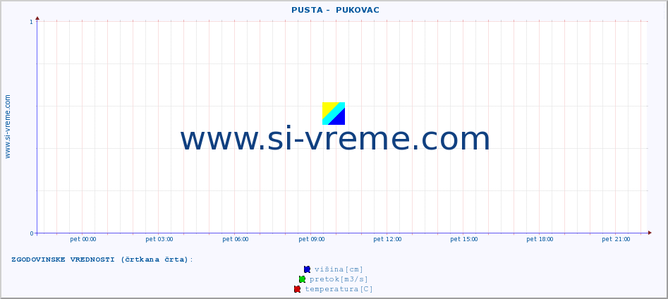 POVPREČJE ::  PUSTA -  PUKOVAC :: višina | pretok | temperatura :: zadnji dan / 5 minut.