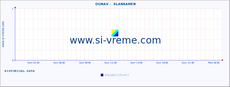  ::  DUNAV -  SLANKAMEN :: height |  |  :: last day / 5 minutes.