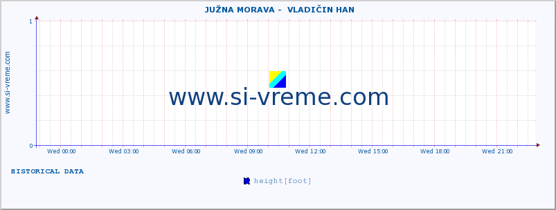  ::  JUŽNA MORAVA -  VLADIČIN HAN :: height |  |  :: last day / 5 minutes.