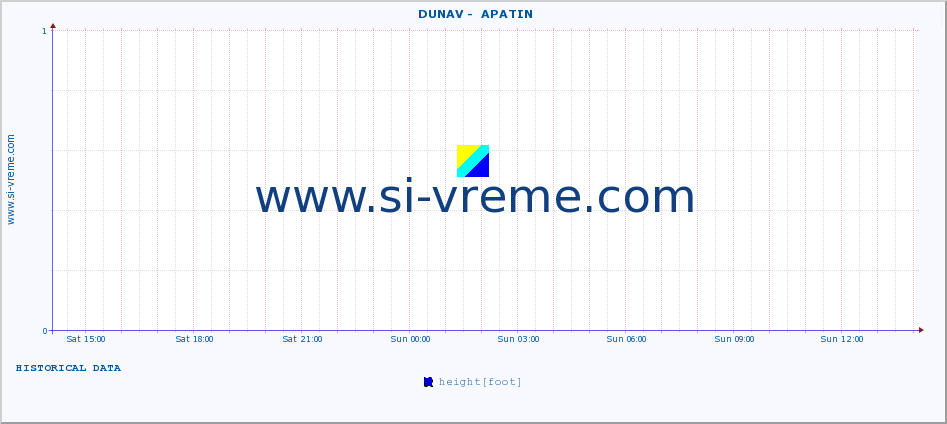  ::  DUNAV -  APATIN :: height |  |  :: last day / 5 minutes.