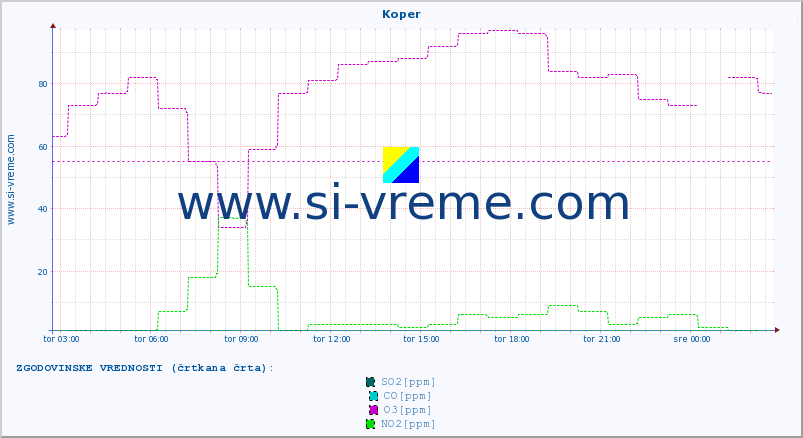 POVPREČJE :: Koper :: SO2 | CO | O3 | NO2 :: zadnji dan / 5 minut.