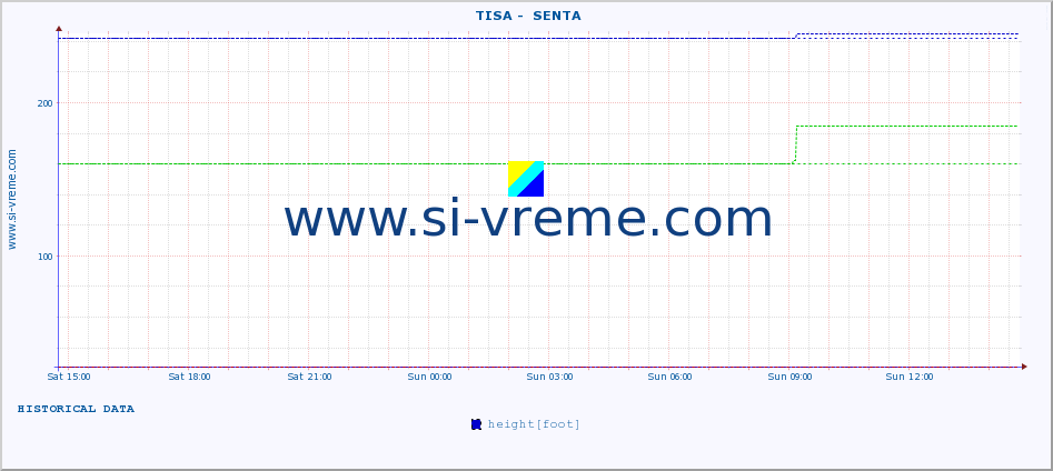  ::  TISA -  SENTA :: height |  |  :: last day / 5 minutes.