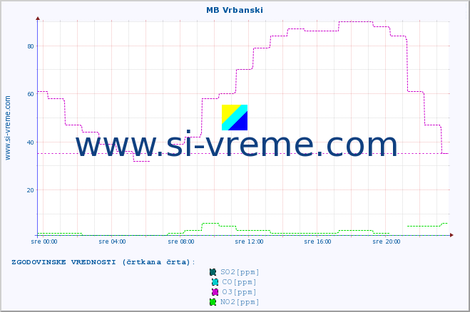 POVPREČJE :: MB Vrbanski :: SO2 | CO | O3 | NO2 :: zadnji dan / 5 minut.