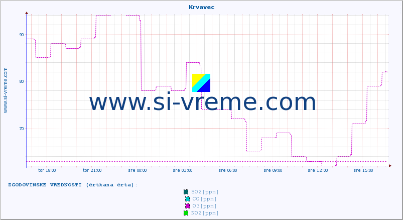 POVPREČJE :: Krvavec :: SO2 | CO | O3 | NO2 :: zadnji dan / 5 minut.