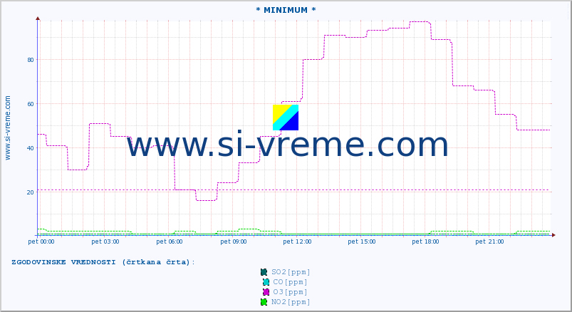 POVPREČJE :: * MINIMUM * :: SO2 | CO | O3 | NO2 :: zadnji dan / 5 minut.