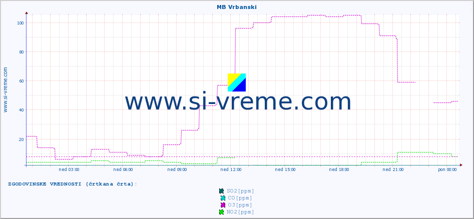 POVPREČJE :: MB Vrbanski :: SO2 | CO | O3 | NO2 :: zadnji dan / 5 minut.