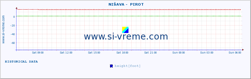  ::  NIŠAVA -  PIROT :: height |  |  :: last day / 5 minutes.