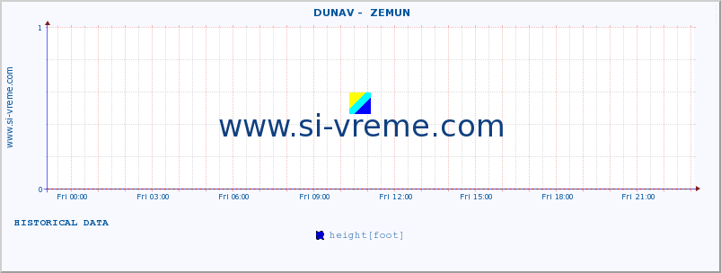  ::  DUNAV -  ZEMUN :: height |  |  :: last day / 5 minutes.