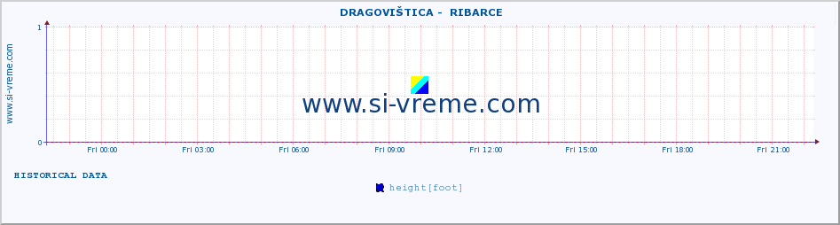  ::  DRAGOVIŠTICA -  RIBARCE :: height |  |  :: last day / 5 minutes.