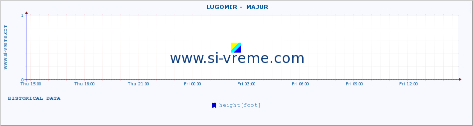  ::  LUGOMIR -  MAJUR :: height |  |  :: last day / 5 minutes.