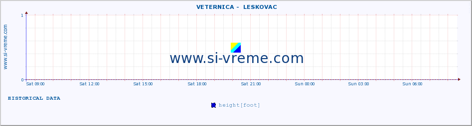  ::  VETERNICA -  LESKOVAC :: height |  |  :: last day / 5 minutes.