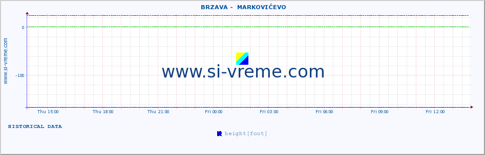  ::  BRZAVA -  MARKOVIĆEVO :: height |  |  :: last day / 5 minutes.