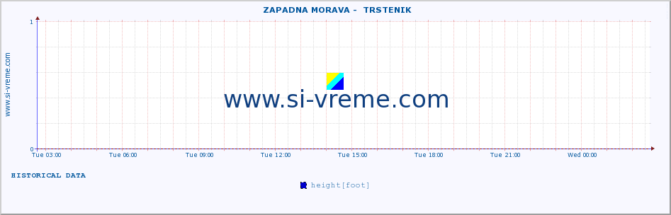  ::  ZAPADNA MORAVA -  TRSTENIK :: height |  |  :: last day / 5 minutes.