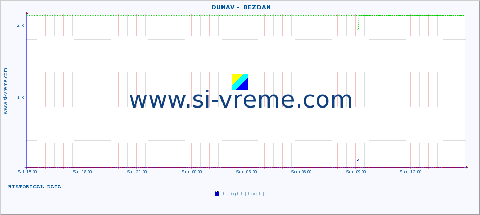  ::  DUNAV -  BEZDAN :: height |  |  :: last day / 5 minutes.