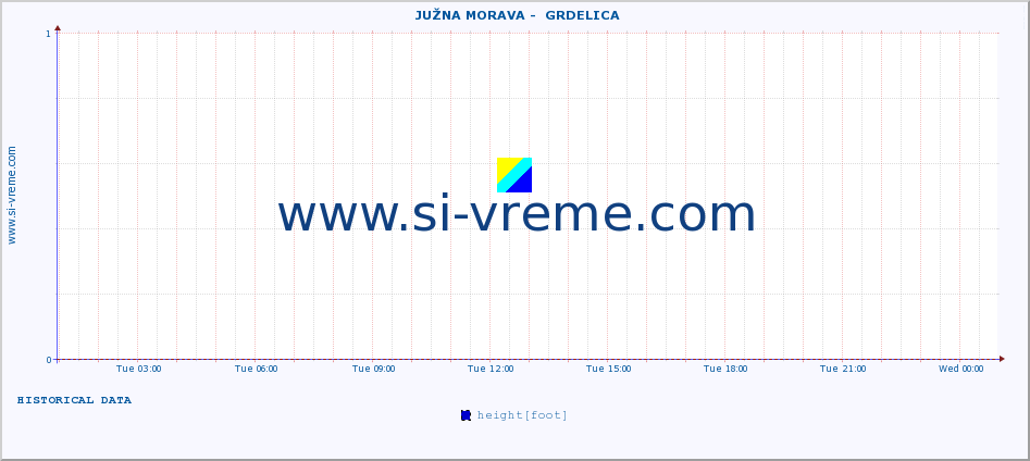  ::  JUŽNA MORAVA -  GRDELICA :: height |  |  :: last day / 5 minutes.