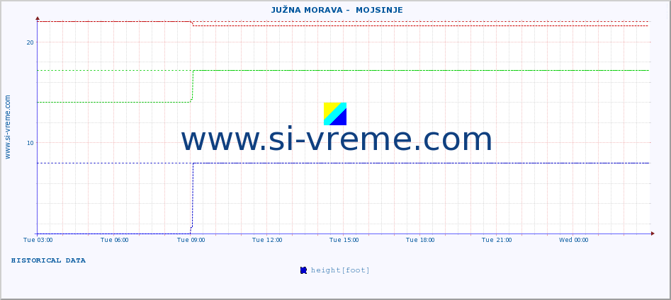  ::  JUŽNA MORAVA -  MOJSINJE :: height |  |  :: last day / 5 minutes.