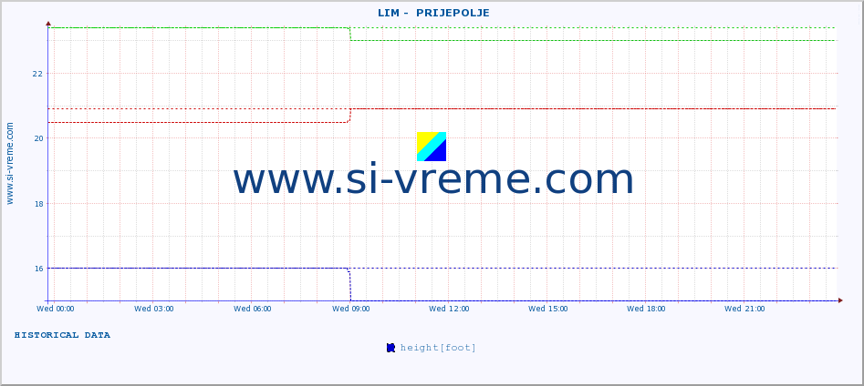  ::  LIM -  PRIJEPOLJE :: height |  |  :: last day / 5 minutes.