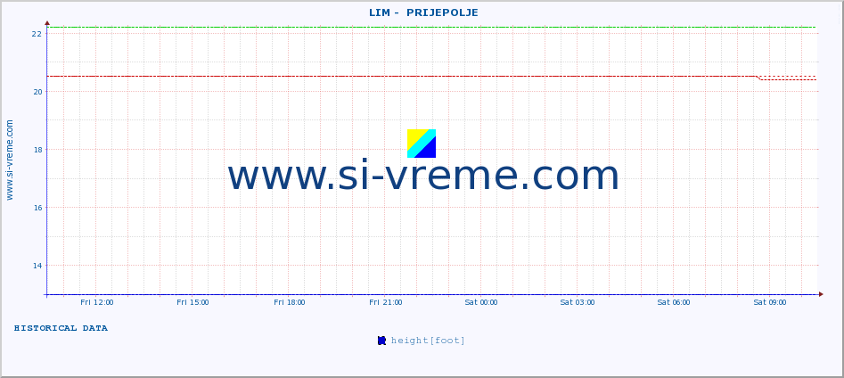  ::  LIM -  PRIJEPOLJE :: height |  |  :: last day / 5 minutes.