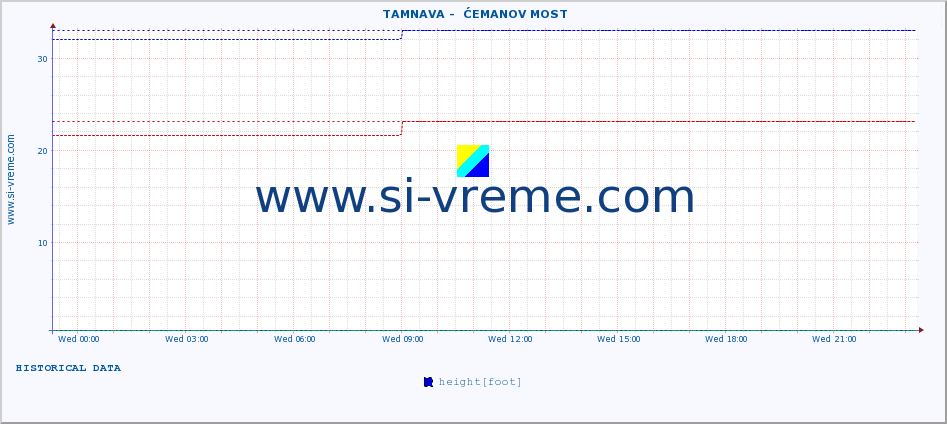  ::  TAMNAVA -  ĆEMANOV MOST :: height |  |  :: last day / 5 minutes.