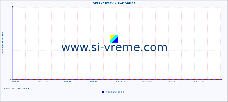  ::  VELIKI RZAV -  RADOBUĐA :: height |  |  :: last day / 5 minutes.