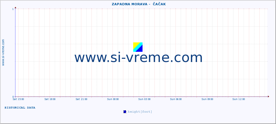  ::  ZAPADNA MORAVA -  ČAČAK :: height |  |  :: last day / 5 minutes.