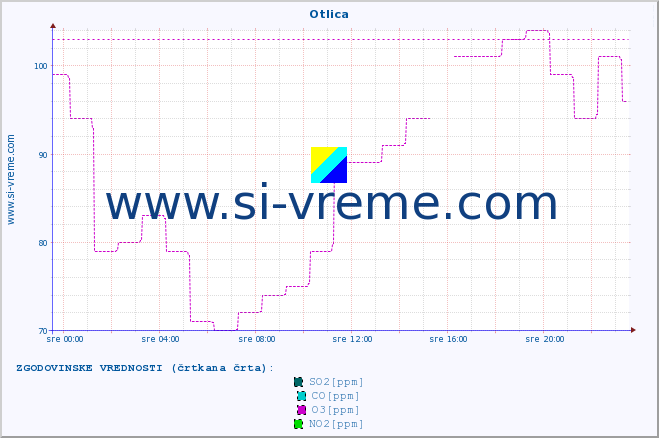 POVPREČJE :: Otlica :: SO2 | CO | O3 | NO2 :: zadnji dan / 5 minut.