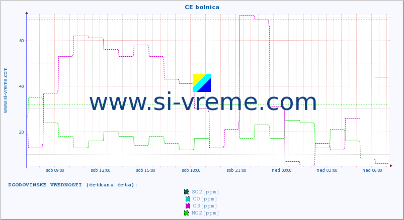 POVPREČJE :: CE bolnica :: SO2 | CO | O3 | NO2 :: zadnji dan / 5 minut.