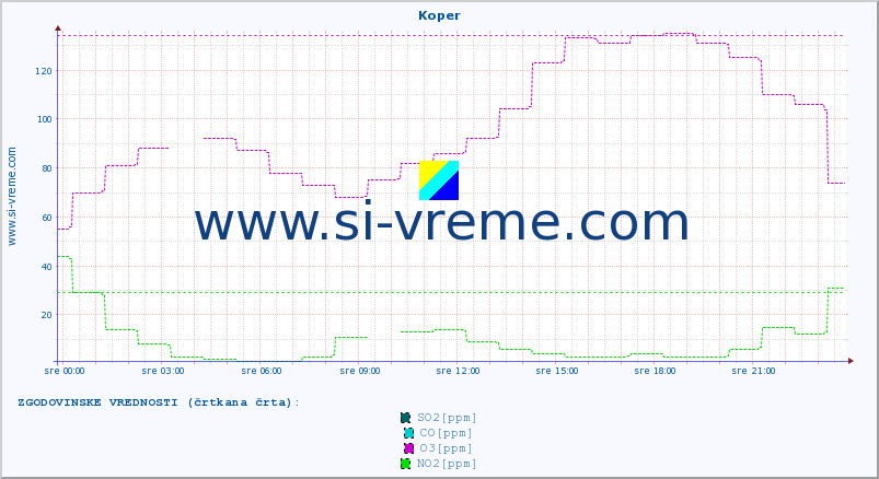 POVPREČJE :: Koper :: SO2 | CO | O3 | NO2 :: zadnji dan / 5 minut.