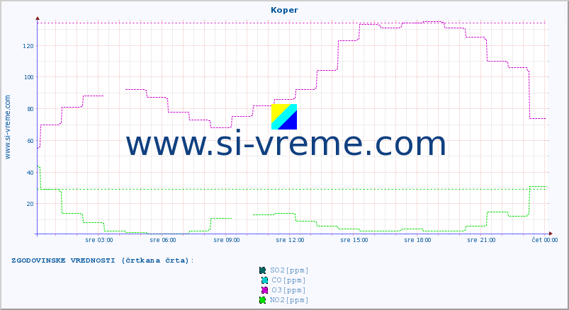 POVPREČJE :: Koper :: SO2 | CO | O3 | NO2 :: zadnji dan / 5 minut.