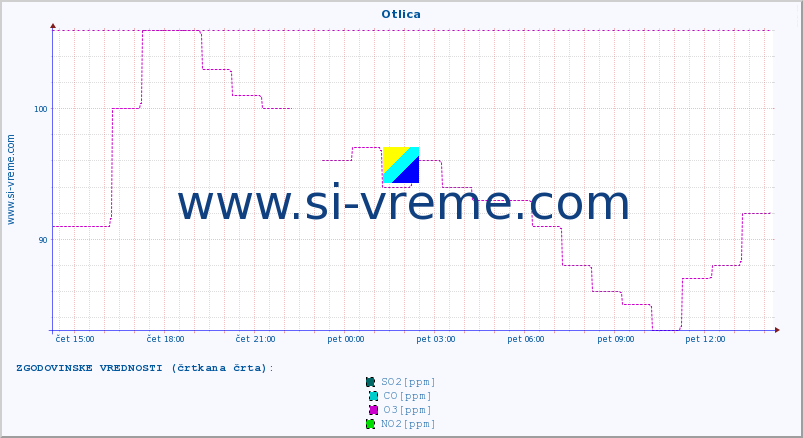 POVPREČJE :: Otlica :: SO2 | CO | O3 | NO2 :: zadnji dan / 5 minut.