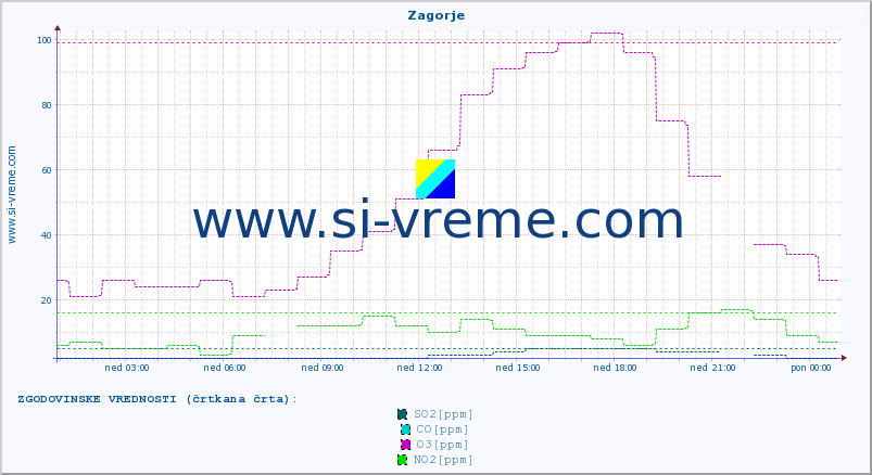 POVPREČJE :: Zagorje :: SO2 | CO | O3 | NO2 :: zadnji dan / 5 minut.