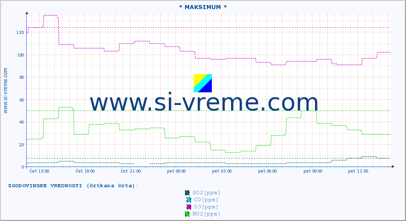 POVPREČJE :: * MAKSIMUM * :: SO2 | CO | O3 | NO2 :: zadnji dan / 5 minut.