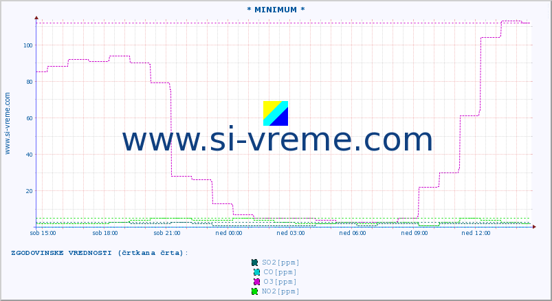 POVPREČJE :: * MINIMUM * :: SO2 | CO | O3 | NO2 :: zadnji dan / 5 minut.